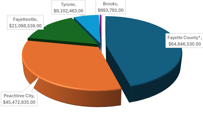 2017 SPLOST Pie Chart